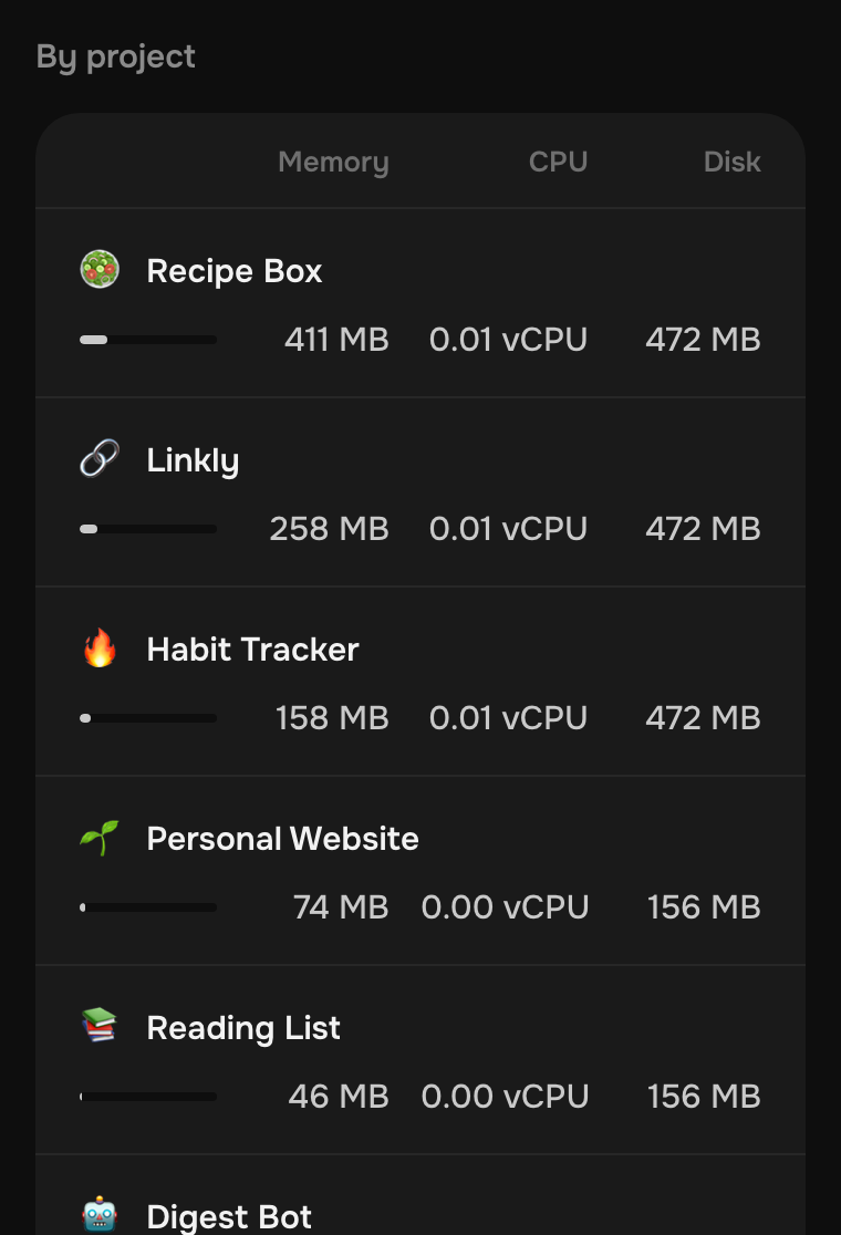 The panel's capacity page: each project with its memory, its CPU and its disk.