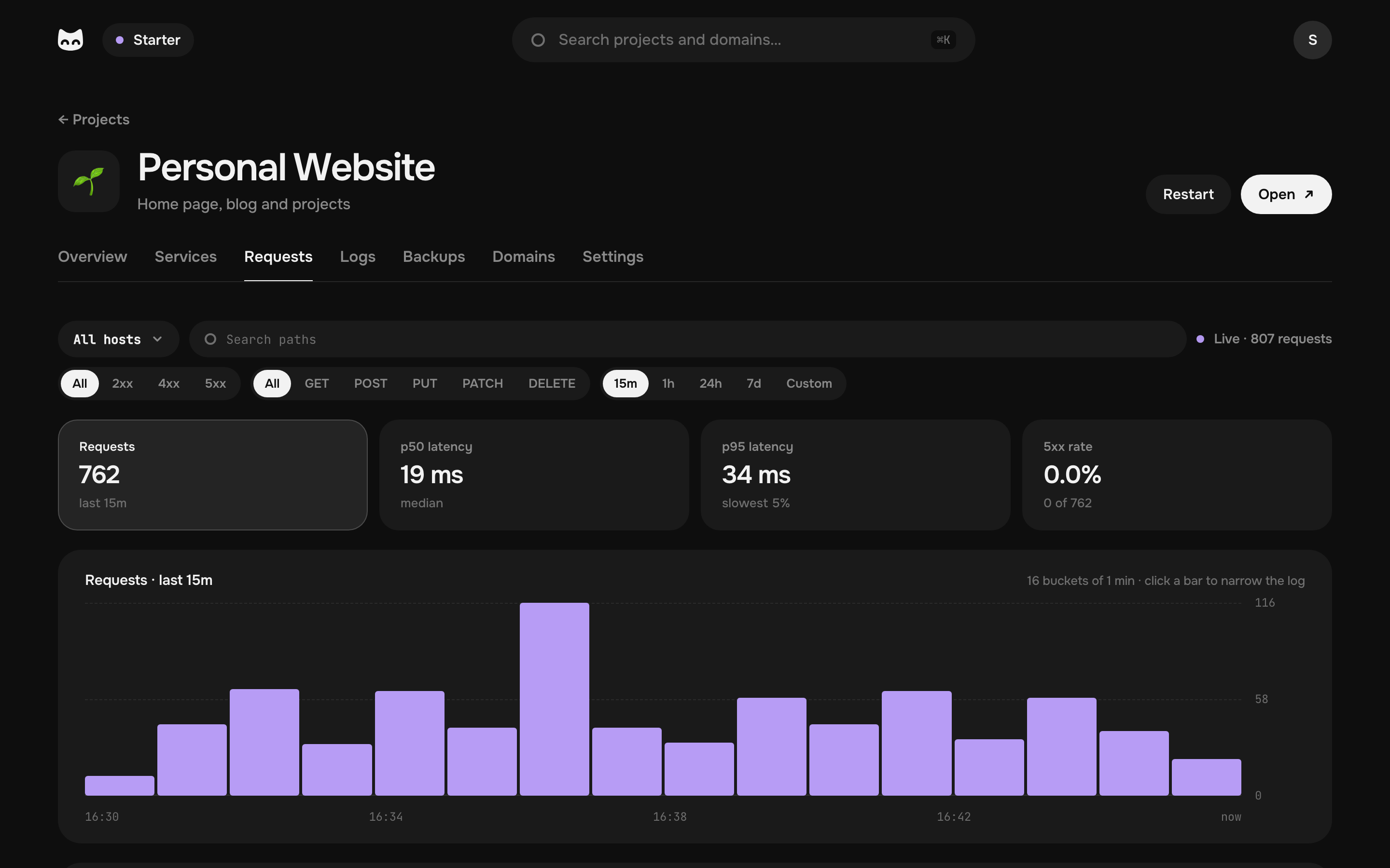 The Pethost panel on a laptop: a project called Personal Website is open on its requests: how many came, how fast they were answered, and a chart of the last 15 minutes.