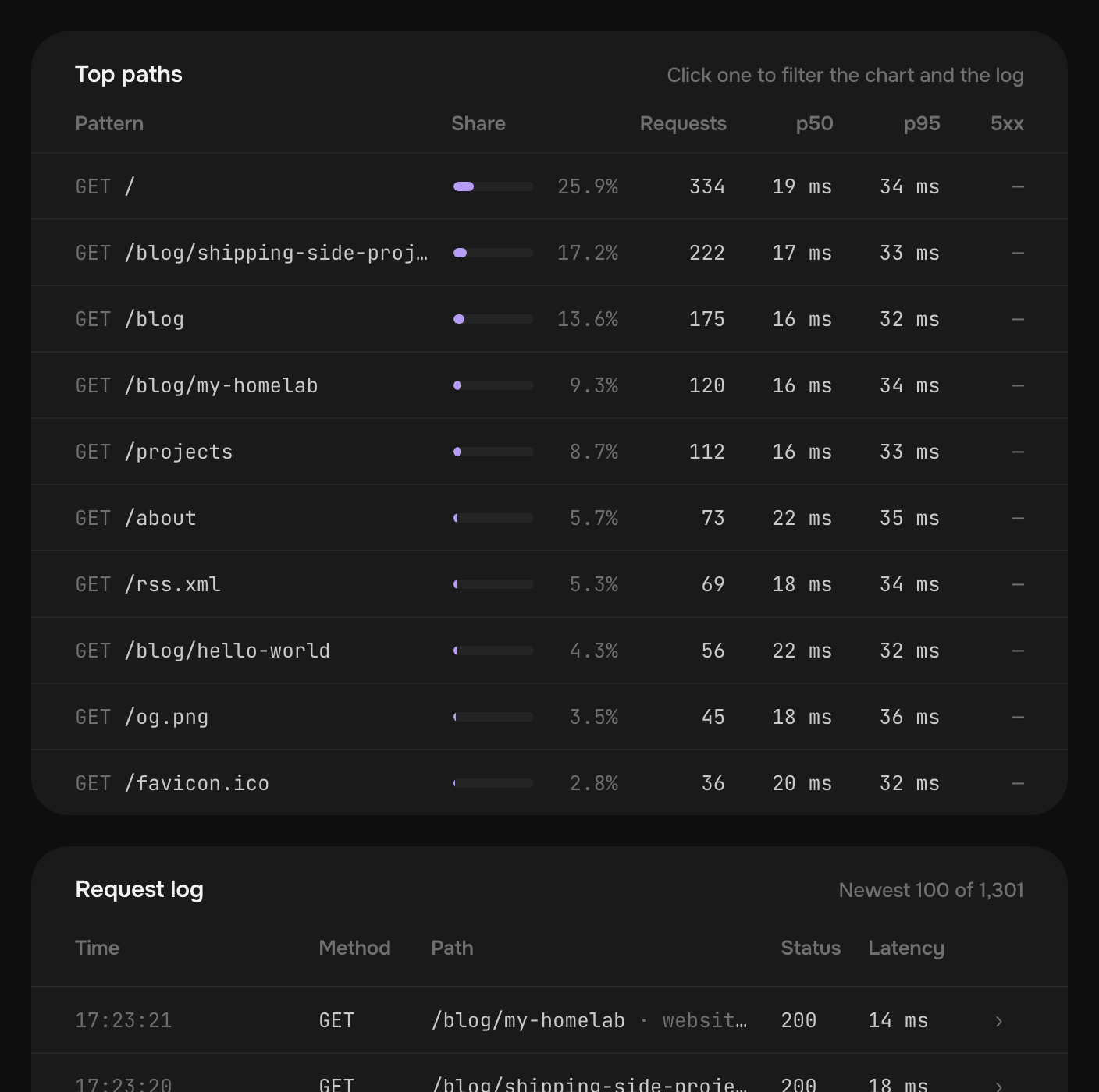 A project's requests in the panel: its ten busiest paths, each with its share, its count and its response times, and the log of single requests under them.